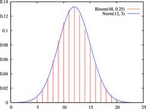 Binomial and normal